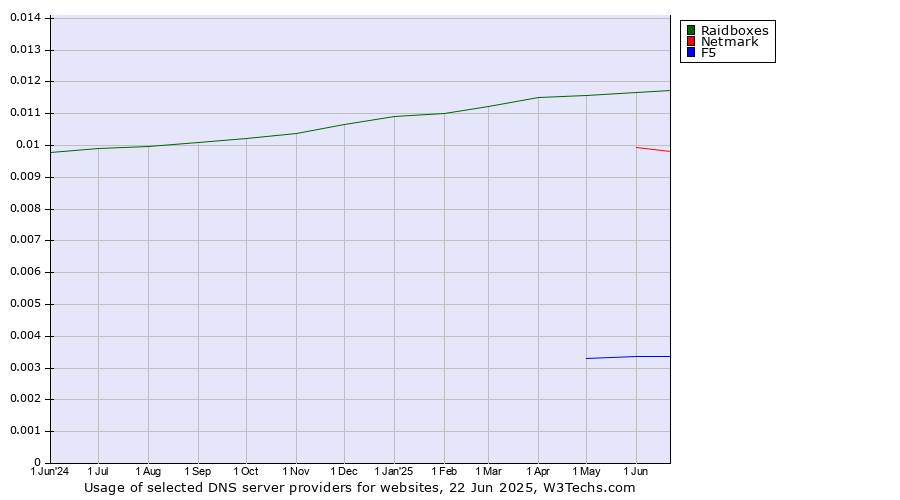 Historical trends in the usage of Raidboxes vs. Netmark vs. F5