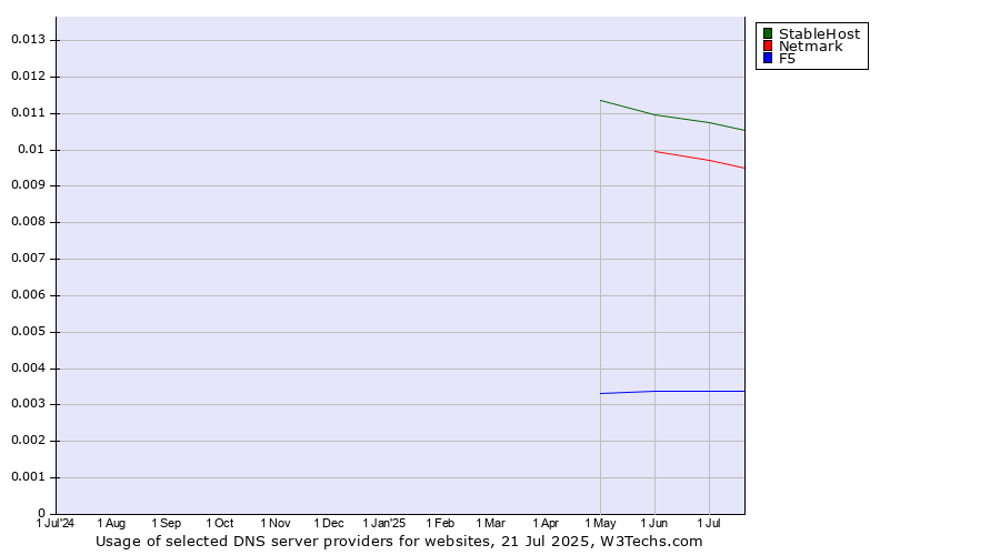 Historical trends in the usage of StableHost vs. Netmark vs. F5
