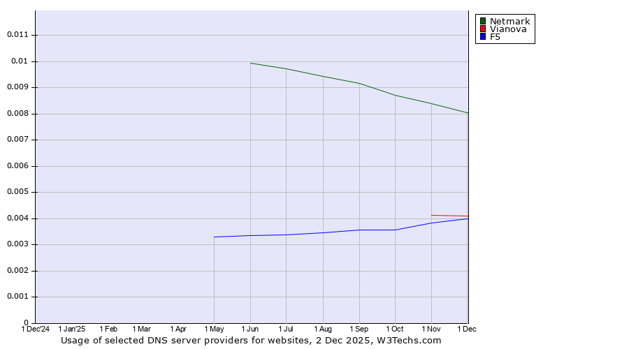 Historical trends in the usage of Netmark vs. Vianova vs. F5