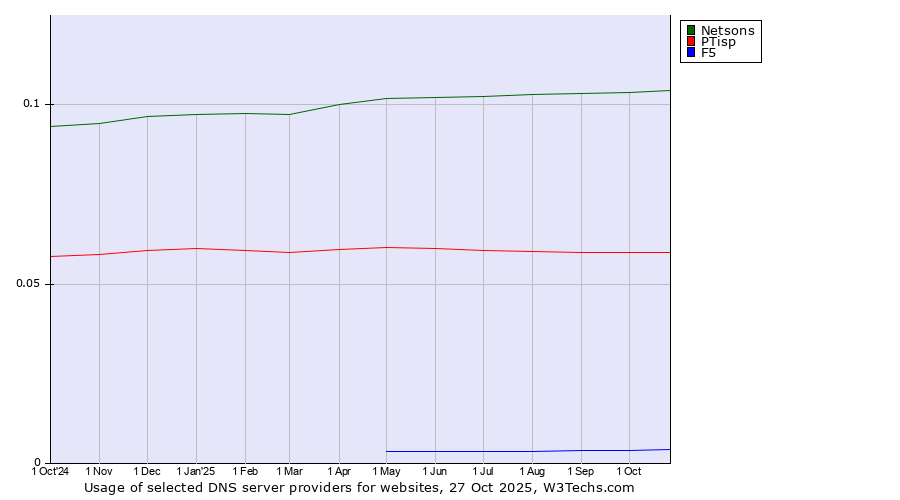 Historical trends in the usage of Netsons vs. PTisp vs. F5