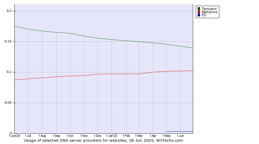 Historical trends in the usage of Tencent vs. Netsons vs. F5