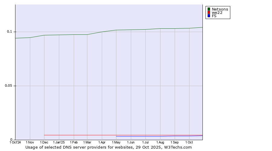 Historical trends in the usage of Netsons vs. we22 vs. F5