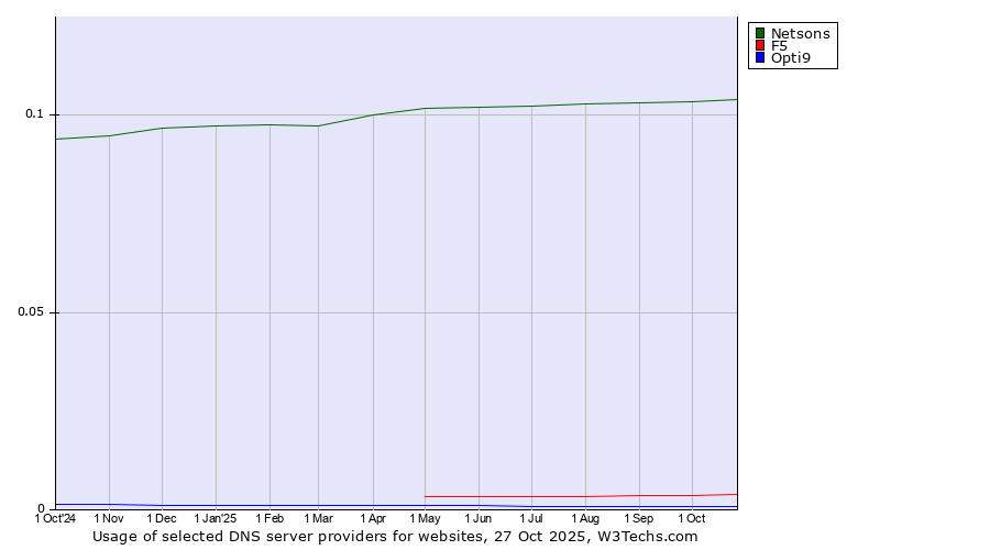 Historical trends in the usage of Netsons vs. F5 vs. Opti9