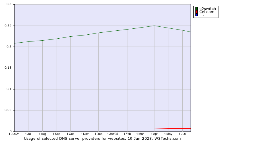 Historical trends in the usage of o2switch vs. Cellcom vs. F5
