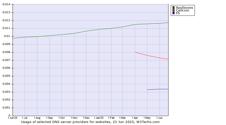 Historical trends in the usage of Raidboxes vs. Cellcom vs. F5
