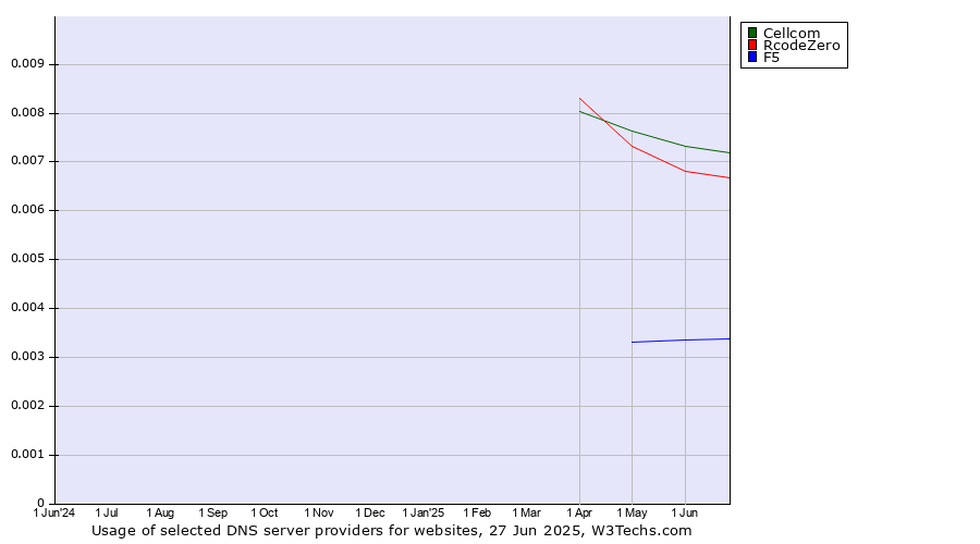 Historical trends in the usage of Cellcom vs. RcodeZero vs. F5