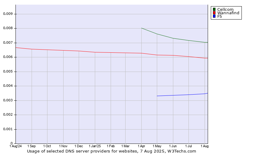 Historical trends in the usage of Cellcom vs. Wannafind vs. F5