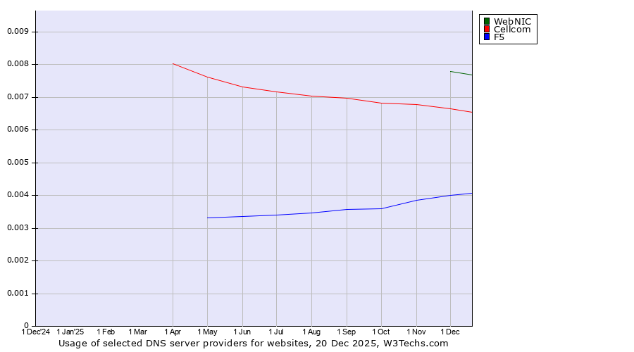 Historical trends in the usage of WebNIC vs. Cellcom vs. F5