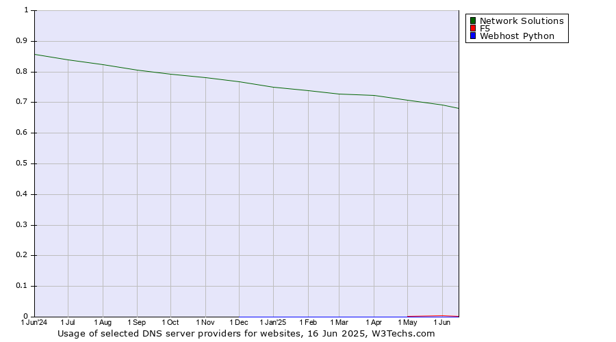 Historical trends in the usage of Network Solutions vs. F5 vs. Webhost Python