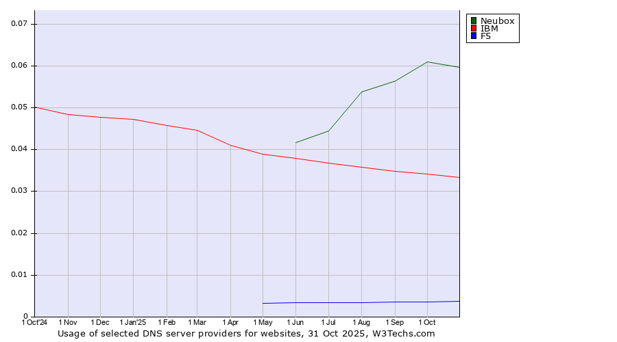 Historical trends in the usage of Neubox vs. IBM vs. F5