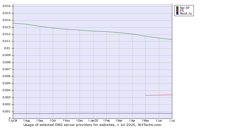 Historical trends in the usage of No-IP vs. F5 vs. Root.lu