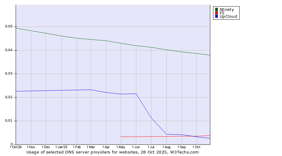 Historical trends in the usage of Ntirety vs. F5 vs. UpCloud