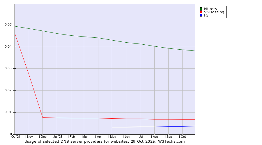 Historical trends in the usage of Ntirety vs. VSHosting vs. F5