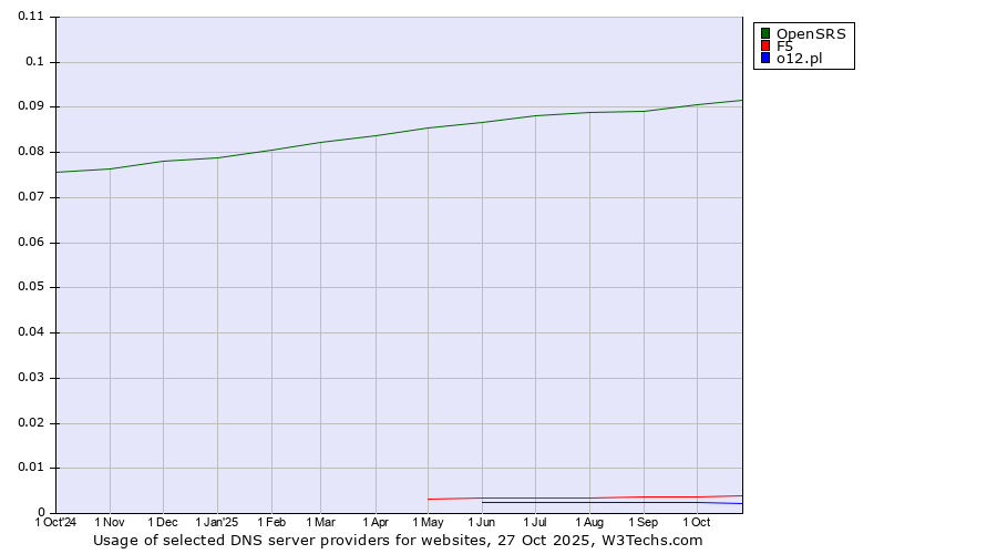 Historical trends in the usage of OpenSRS vs. F5 vs. o12.pl