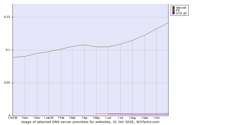 Historical trends in the usage of Vercel vs. F5 vs. o12.pl