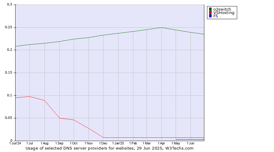 Historical trends in the usage of o2switch vs. VSHosting vs. F5