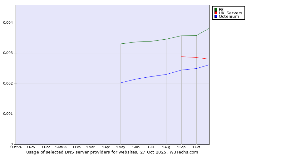 Historical trends in the usage of F5 vs. UK Servers vs. Octenium