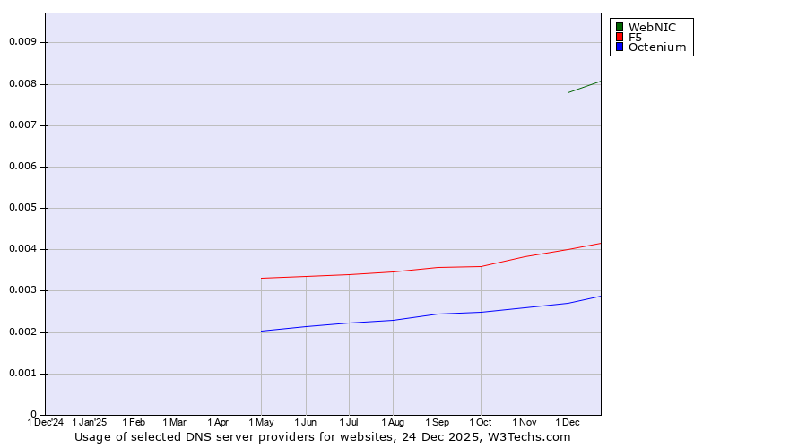 Historical trends in the usage of WebNIC vs. F5 vs. Octenium