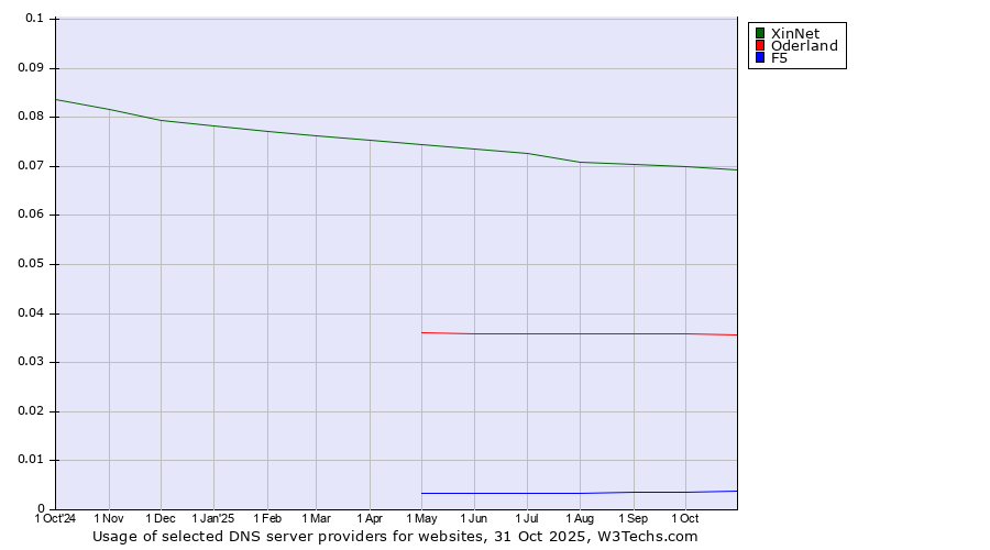 Historical trends in the usage of XinNet vs. Oderland vs. F5