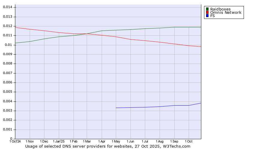Historical trends in the usage of Raidboxes vs. Omnis Network vs. F5