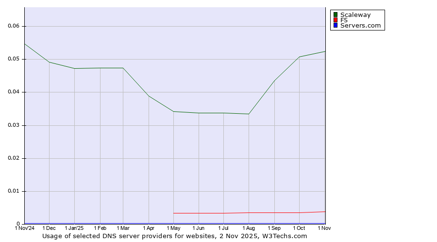 Historical trends in the usage of Scaleway vs. F5 vs. Servers.com