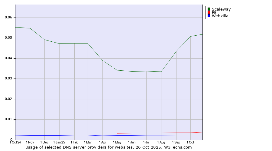 Historical trends in the usage of Scaleway vs. F5 vs. Webzilla