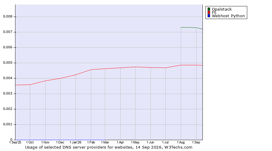 Historical trends in the usage of Opalstack vs. F5 vs. Webhost Python
