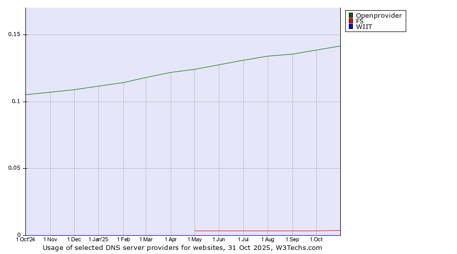 Historical trends in the usage of Openprovider vs. F5 vs. WIIT