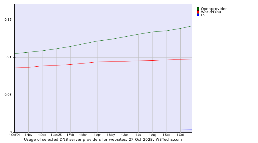 Historical trends in the usage of Openprovider vs. World4You vs. F5