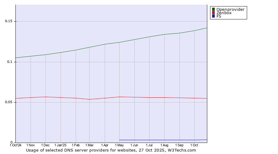 Historical trends in the usage of Openprovider vs. Zenbox vs. F5