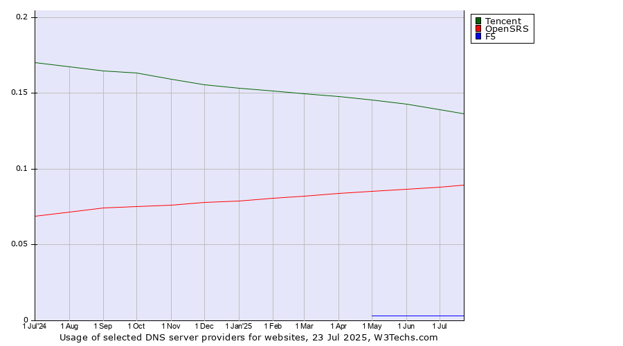 Historical trends in the usage of Tencent vs. OpenSRS vs. F5