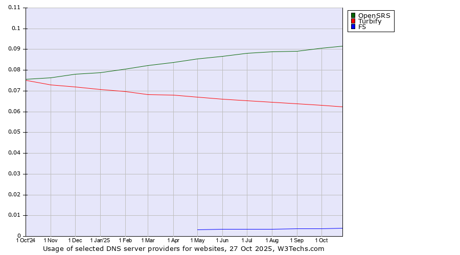 Historical trends in the usage of OpenSRS vs. Turbify vs. F5