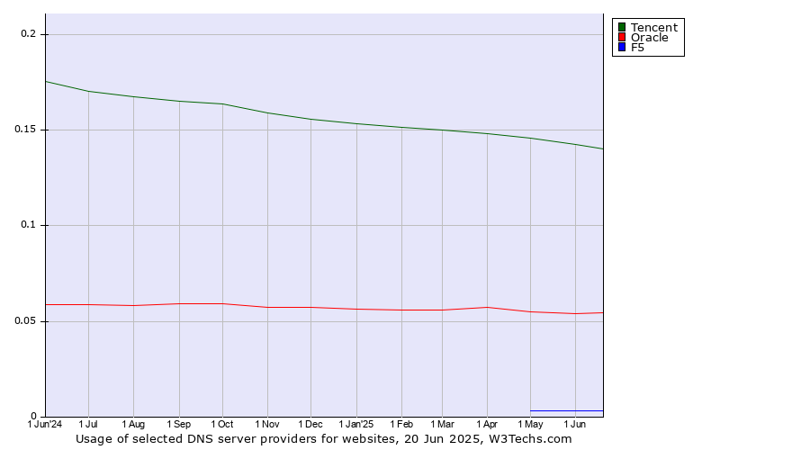 Historical trends in the usage of Tencent vs. Oracle vs. F5