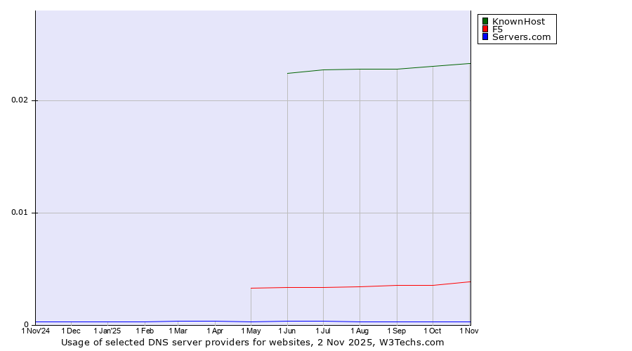 Historical trends in the usage of KnownHost vs. F5 vs. Servers.com