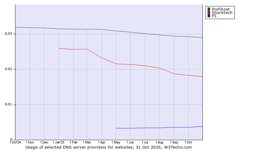 Historical trends in the usage of Profihost vs. Sharktech vs. F5