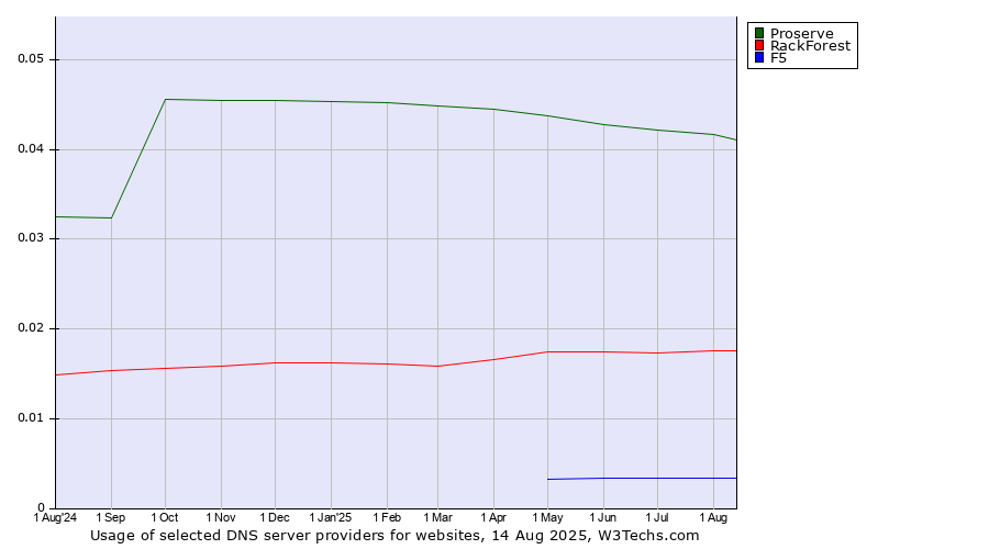 Historical trends in the usage of Proserve vs. RackForest vs. F5