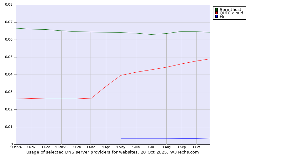 Historical trends in the usage of Sprinthost vs. QUIC.cloud vs. F5