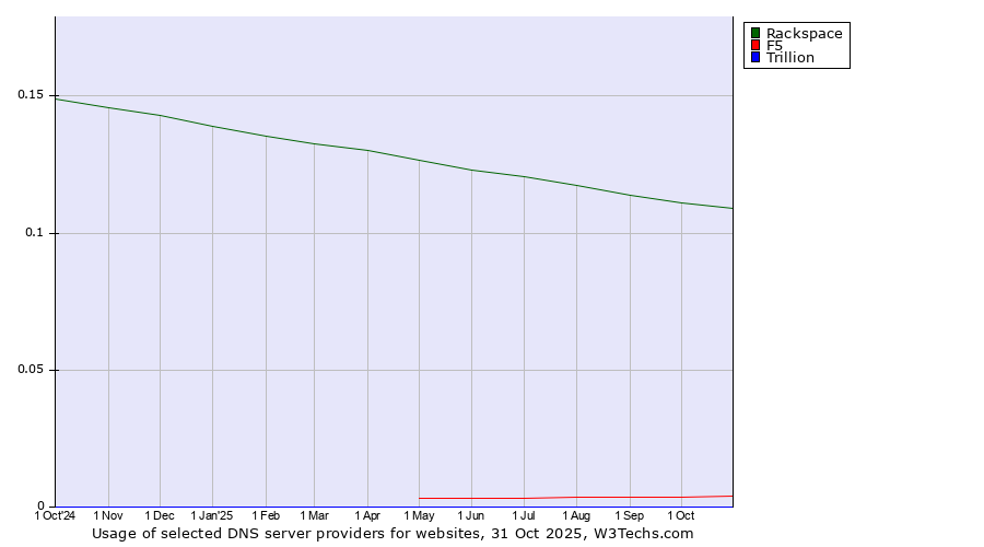 Historical trends in the usage of Rackspace vs. F5 vs. Trillion