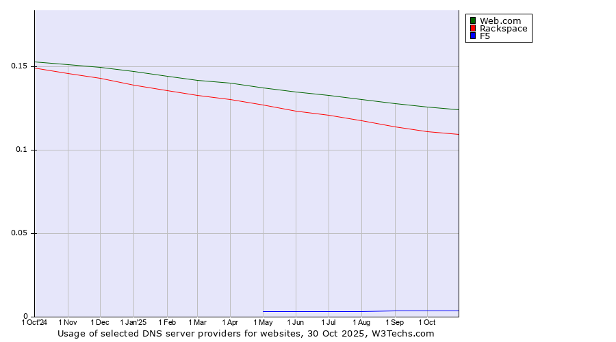 Historical trends in the usage of Web.com vs. Rackspace vs. F5