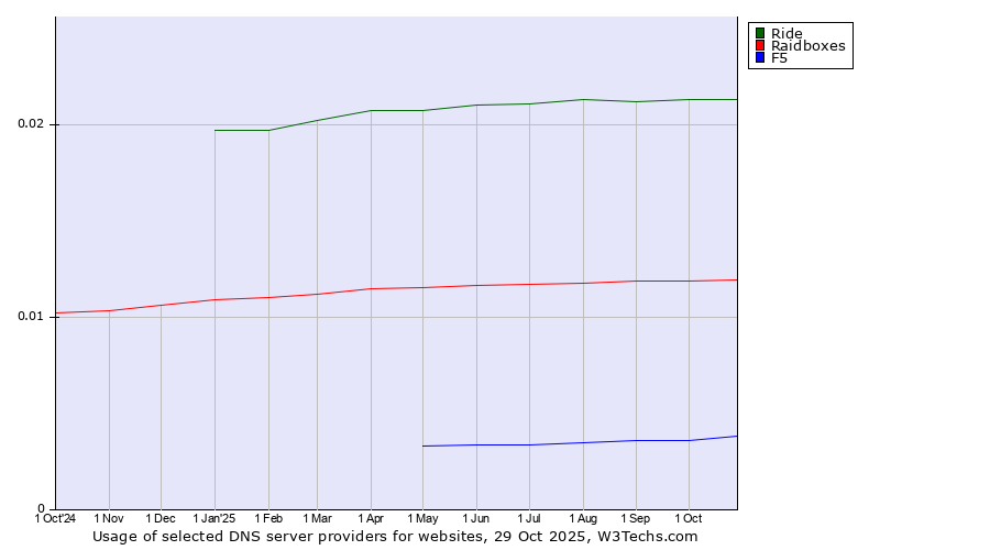 Historical trends in the usage of Ride vs. Raidboxes vs. F5
