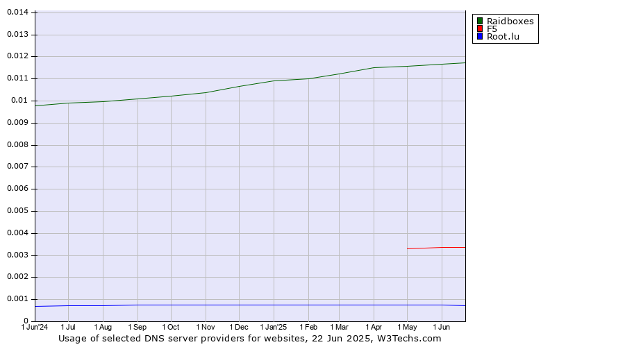 Historical trends in the usage of Raidboxes vs. F5 vs. Root.lu