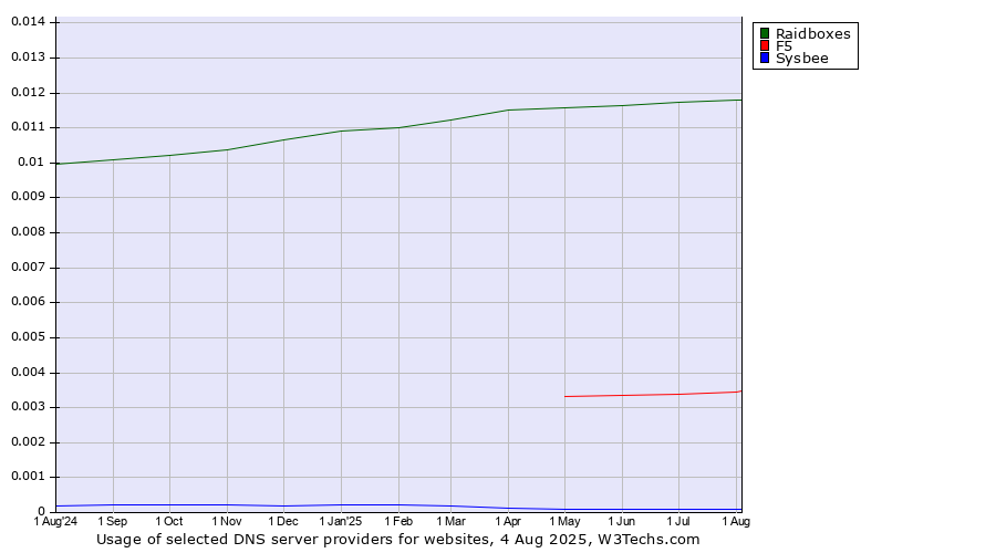Historical trends in the usage of Raidboxes vs. F5 vs. Sysbee