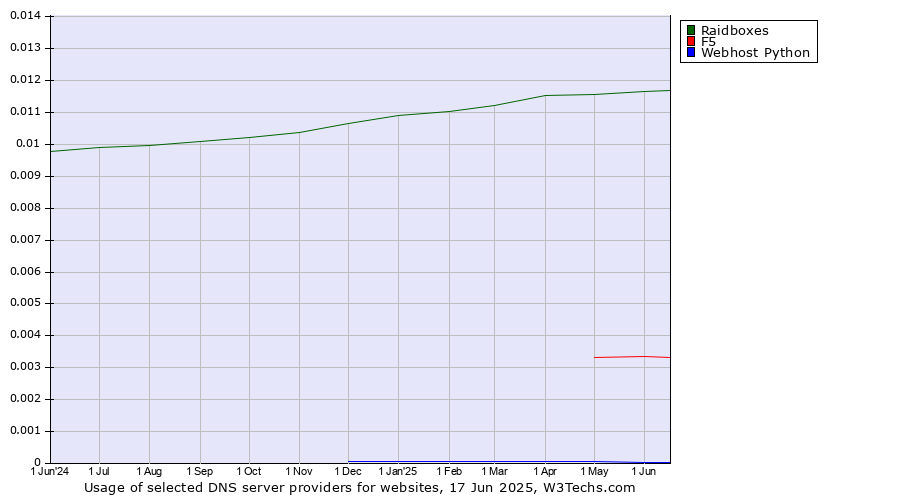 Historical trends in the usage of Raidboxes vs. F5 vs. Webhost Python