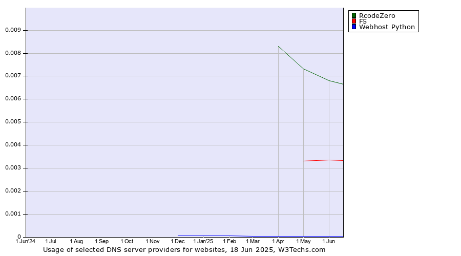 Historical trends in the usage of RcodeZero vs. F5 vs. Webhost Python
