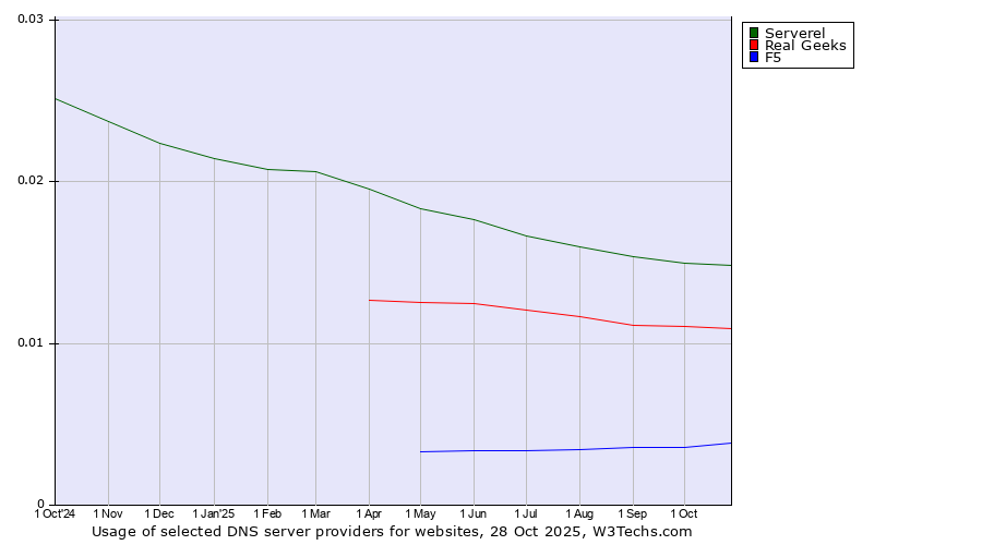 Historical trends in the usage of Serverel vs. Real Geeks vs. F5