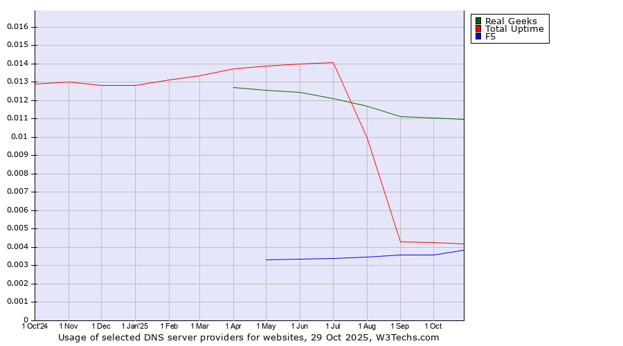 Historical trends in the usage of Real Geeks vs. Total Uptime vs. F5