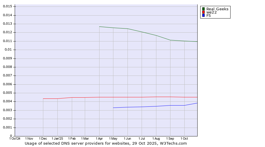Historical trends in the usage of Real Geeks vs. we22 vs. F5