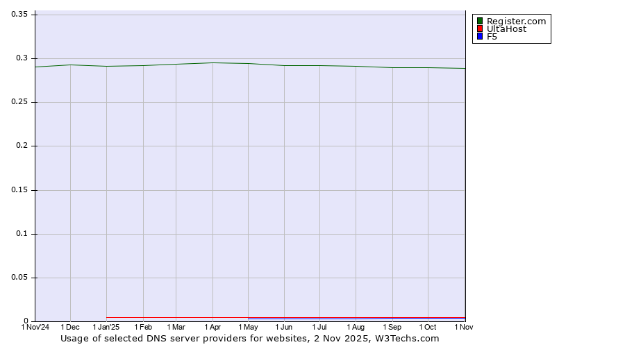 Historical trends in the usage of Register.com vs. UltaHost vs. F5