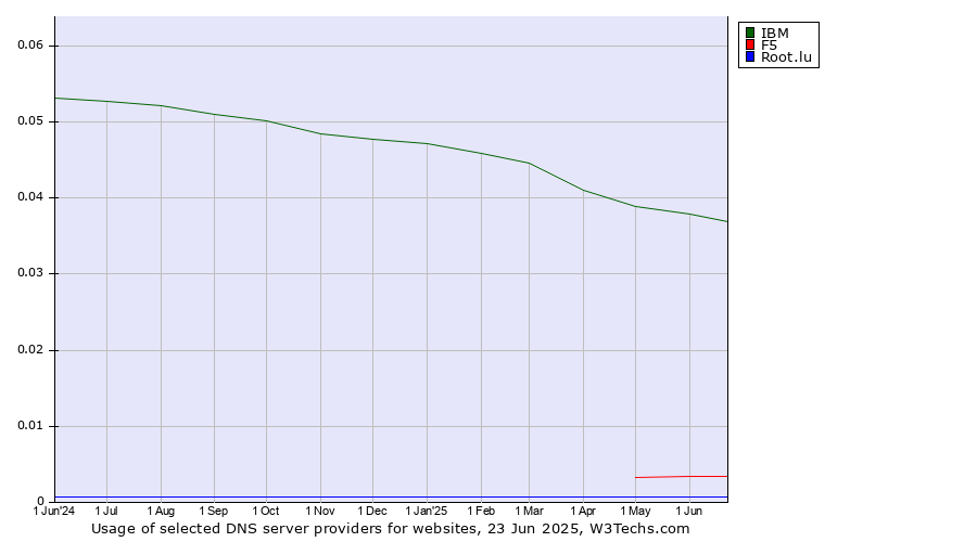 Historical trends in the usage of IBM vs. F5 vs. Root.lu