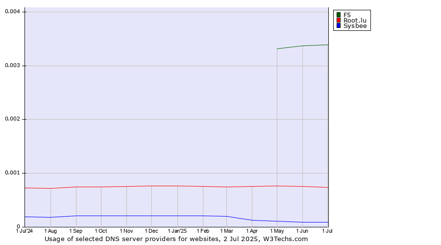 Historical trends in the usage of F5 vs. Root.lu vs. Sysbee